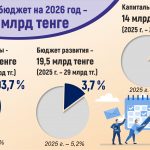 Проект бюджета региона на ближайшие три года утвердили депутаты Карагандинского областного маслихата