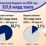 Проект бюджета региона на ближайшие три года утвердили депутаты Карагандинского областного маслихата