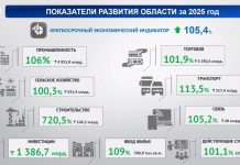 В прошлом году экономика Карагандинской области сохранила динамику