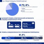 Соцопрос демонстрирует высокий уровень электоральной активности