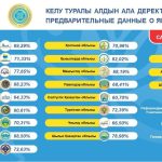 Восемь миллионов казахстанцев приняли участие в общенациональном референдуме