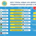 В Казахстане явка на избирательных участках составила более 70%