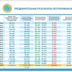 В Казахстане подвели предварительные итоги проведенного голосования