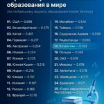 Казахстан закрепился в глобальном топ-20 по образованию