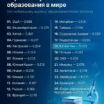 Казахстан закрепился в глобальном топ-20 по образованию
