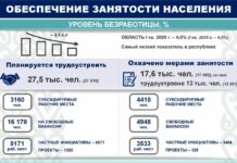 Простор для приложения рук: в Карагандинской области всего 4% неработающих граждан
