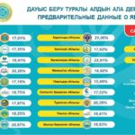 В Карагандинской области проголосовали 21,06% избирателей