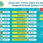 В Карагандинской области проголосовали 21,06% избирателей