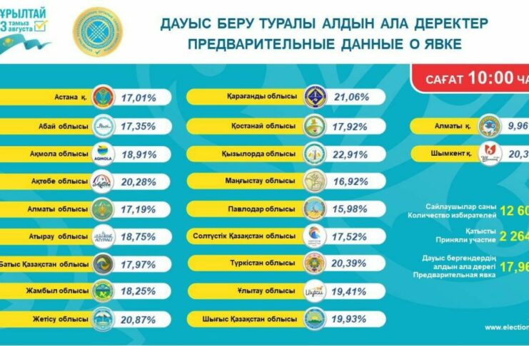 В Карагандинской области проголосовали 21,06% избирателей