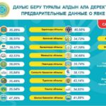 В Казахстане проголосовало более 4,6 миллиона человек