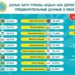 В Казахстане проголосовало более 4,6 миллиона человек