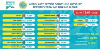 В Казахстане проголосовало более 4,6 миллиона человек