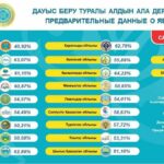 Более 53% избирателей выразили свою гражданскую позицию