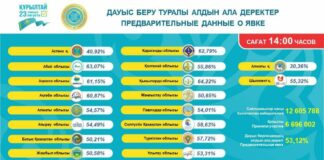 Более 53% избирателей выразили свою гражданскую позицию
