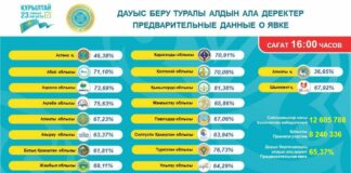 Самая низкая активность населения в Алматы