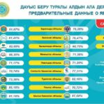Более 74% избирателей приняли участие в выборах в Курултай