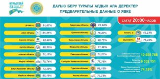 Более 74% избирателей приняли участие в выборах в Курултай