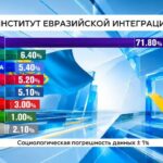 Общенациональный онлайн-марафон завершился объявлением результатов еxit рoll