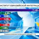 Общенациональный онлайн-марафон завершился объявлением результатов еxit рoll