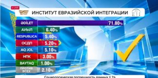Общенациональный онлайн-марафон завершился объявлением результатов еxit рoll