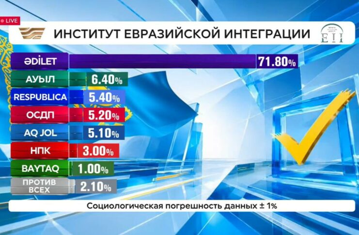 Общенациональный онлайн-марафон завершился объявлением результатов еxit рoll